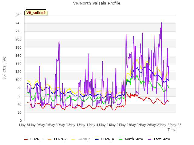 plot of VR North Vaisala Profile