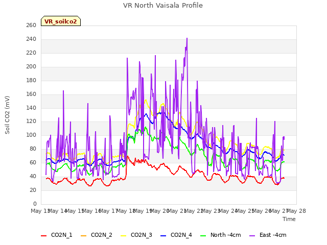 plot of VR North Vaisala Profile