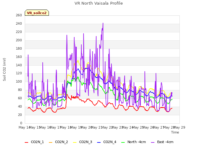 plot of VR North Vaisala Profile