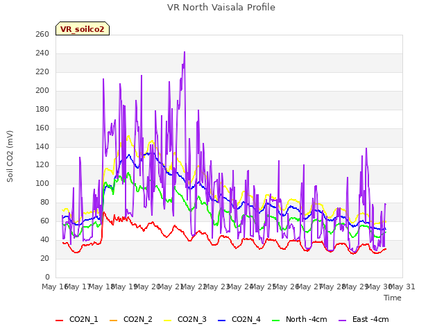 plot of VR North Vaisala Profile