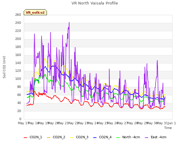 plot of VR North Vaisala Profile