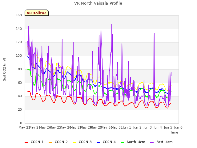 plot of VR North Vaisala Profile