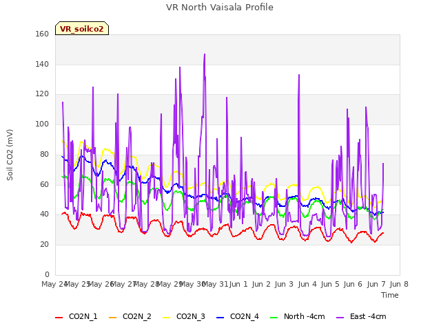 plot of VR North Vaisala Profile