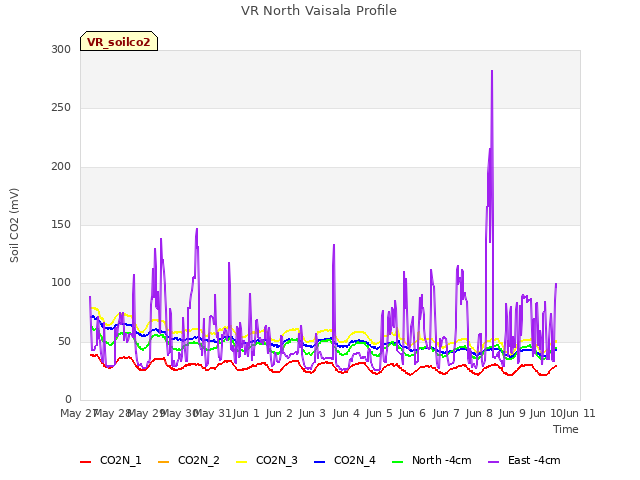 plot of VR North Vaisala Profile