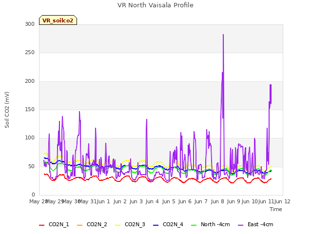 plot of VR North Vaisala Profile