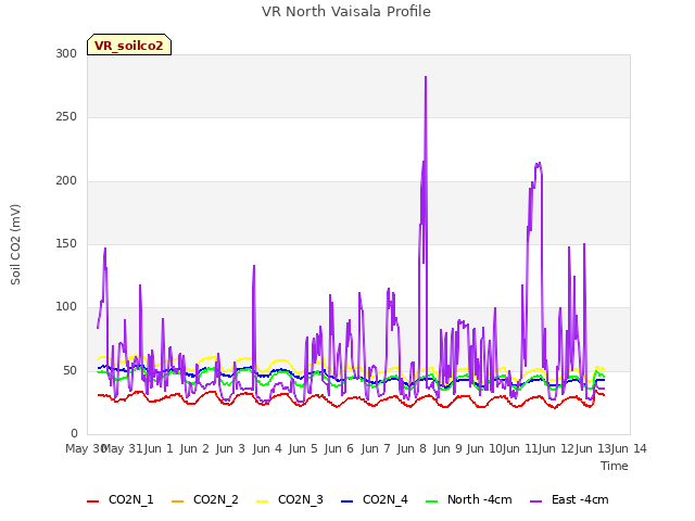 plot of VR North Vaisala Profile