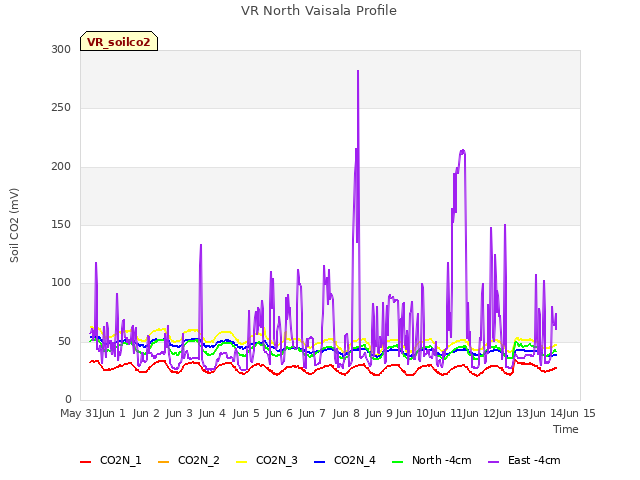 plot of VR North Vaisala Profile