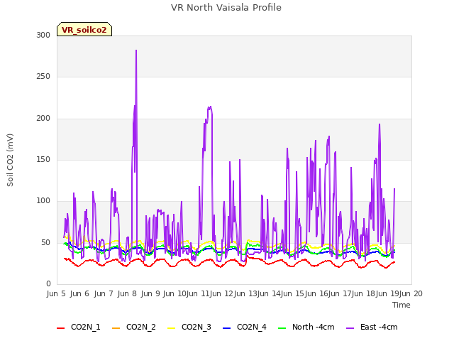 plot of VR North Vaisala Profile