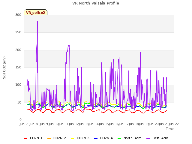 plot of VR North Vaisala Profile