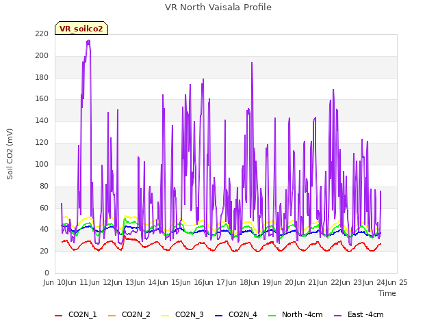 plot of VR North Vaisala Profile