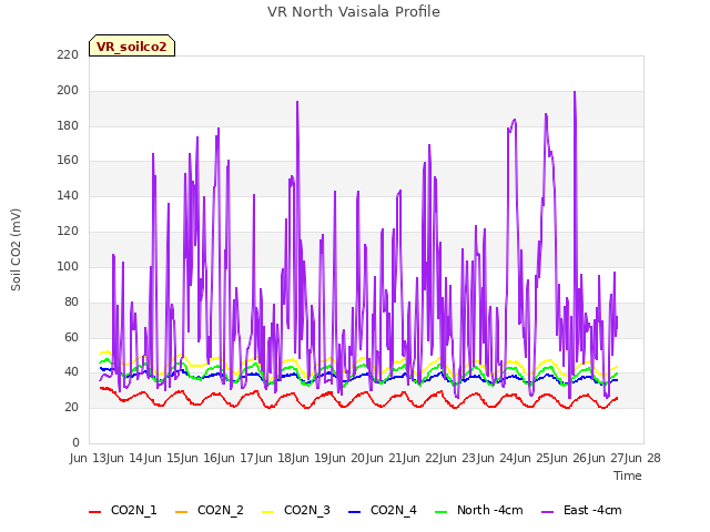 plot of VR North Vaisala Profile