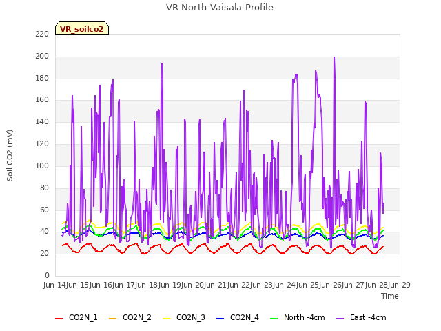 plot of VR North Vaisala Profile