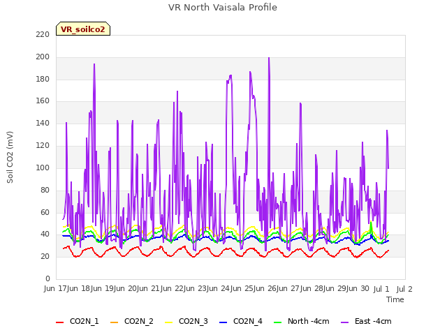 plot of VR North Vaisala Profile