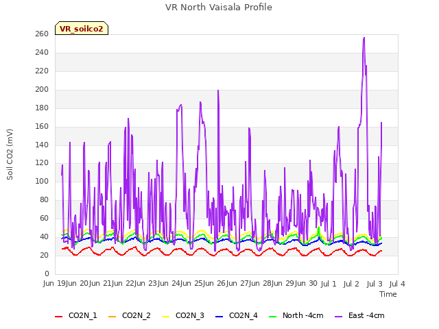 plot of VR North Vaisala Profile