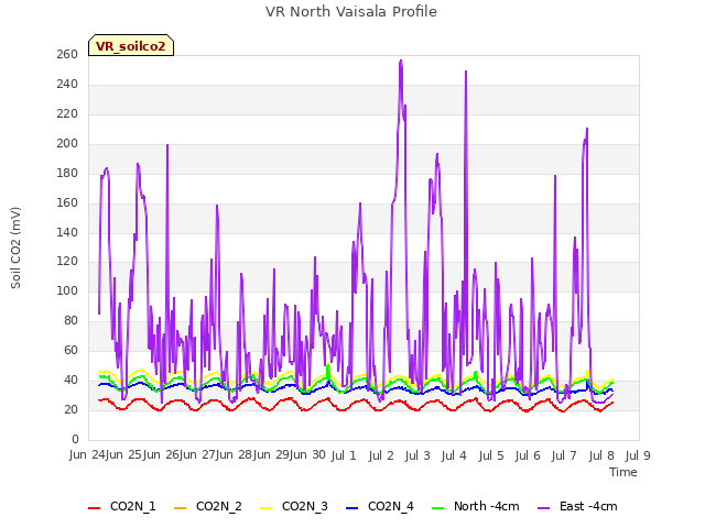 plot of VR North Vaisala Profile