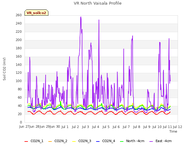 plot of VR North Vaisala Profile