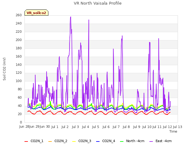 plot of VR North Vaisala Profile