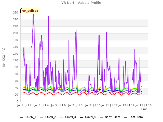 plot of VR North Vaisala Profile