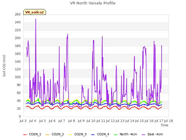 plot of VR North Vaisala Profile