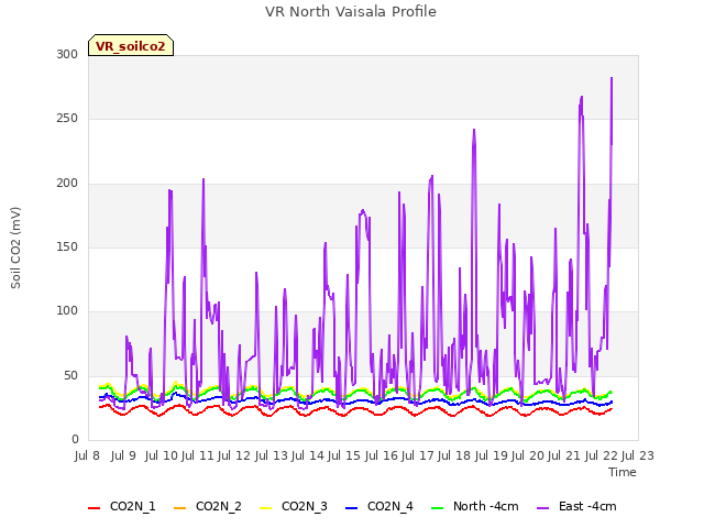 plot of VR North Vaisala Profile