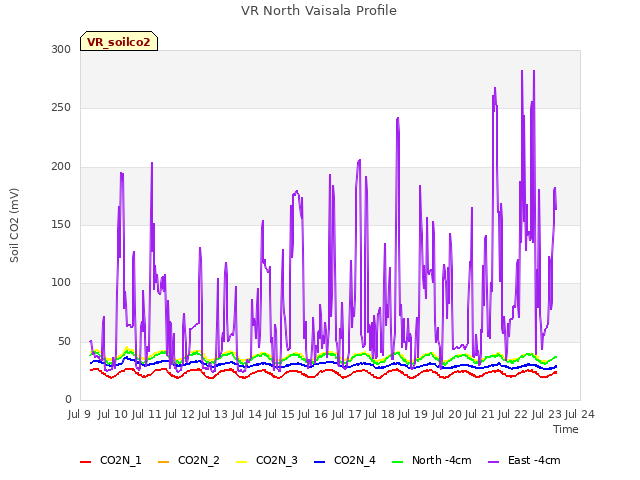 plot of VR North Vaisala Profile