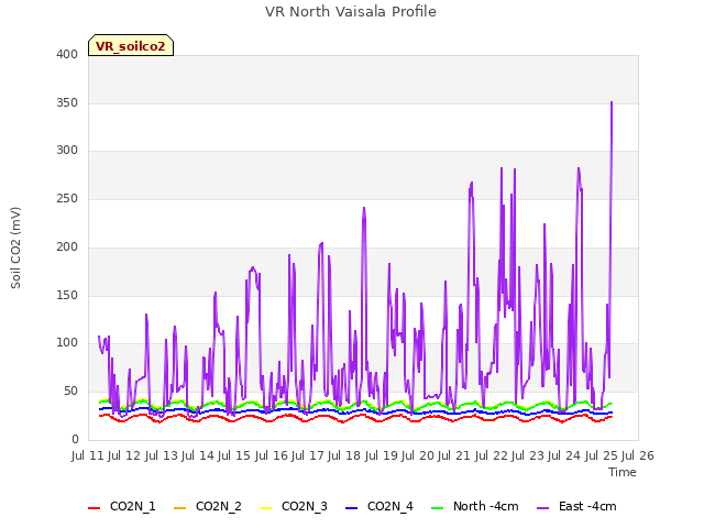 plot of VR North Vaisala Profile