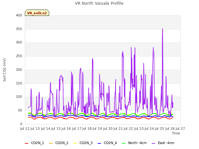 plot of VR North Vaisala Profile