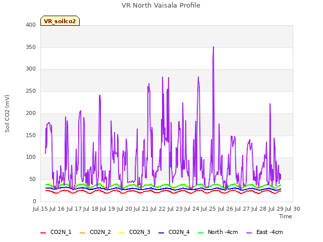 plot of VR North Vaisala Profile