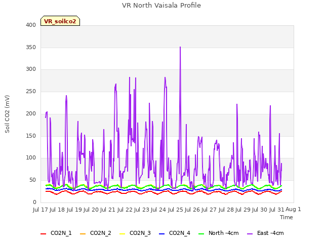 plot of VR North Vaisala Profile