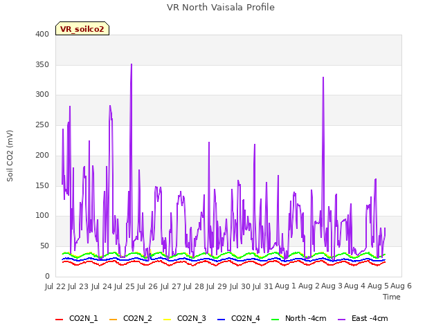 plot of VR North Vaisala Profile