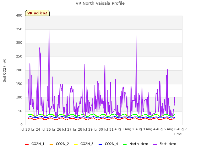 plot of VR North Vaisala Profile