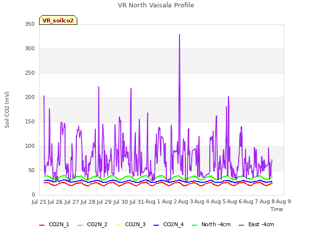 plot of VR North Vaisala Profile