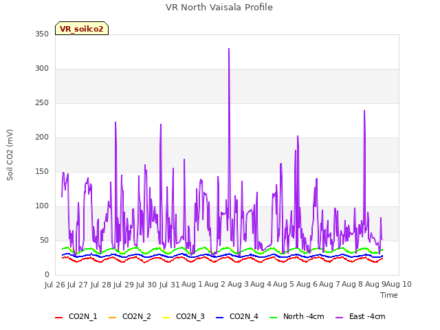 plot of VR North Vaisala Profile