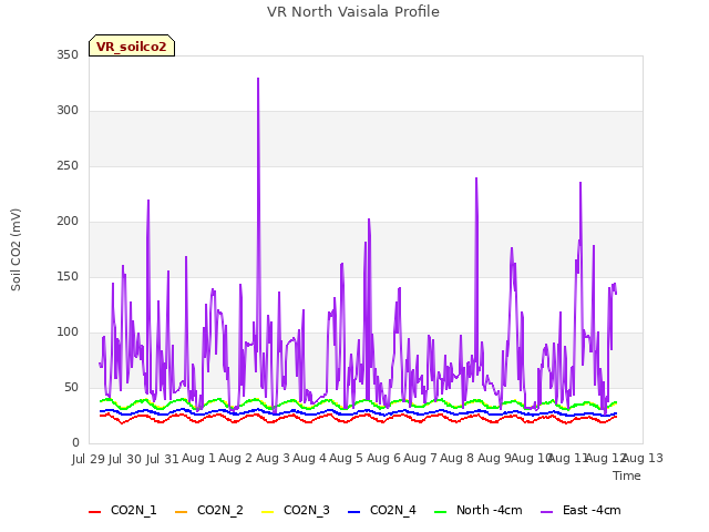 plot of VR North Vaisala Profile