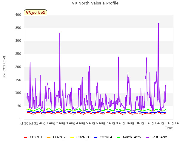 plot of VR North Vaisala Profile