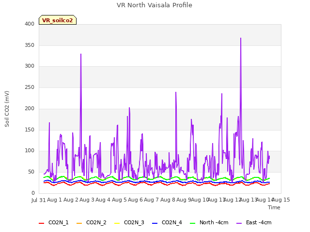 plot of VR North Vaisala Profile