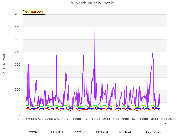 plot of VR North Vaisala Profile