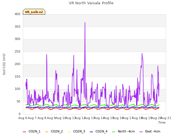 plot of VR North Vaisala Profile