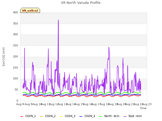 plot of VR North Vaisala Profile