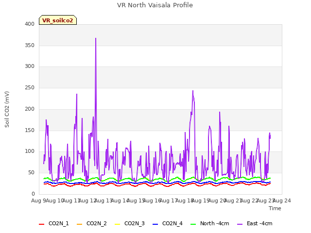 plot of VR North Vaisala Profile