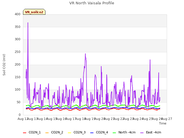 plot of VR North Vaisala Profile