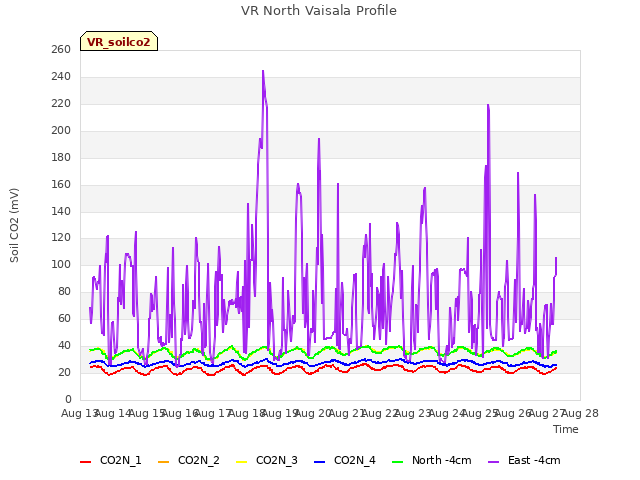 plot of VR North Vaisala Profile