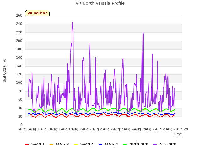 plot of VR North Vaisala Profile