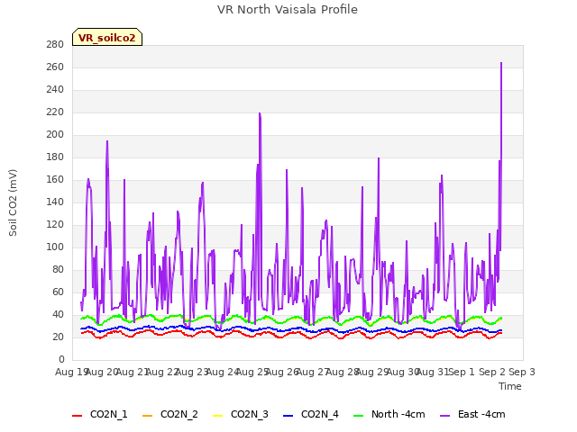 plot of VR North Vaisala Profile