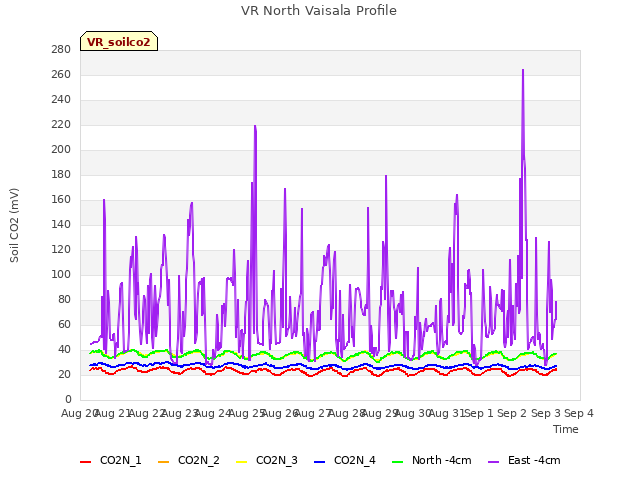 plot of VR North Vaisala Profile