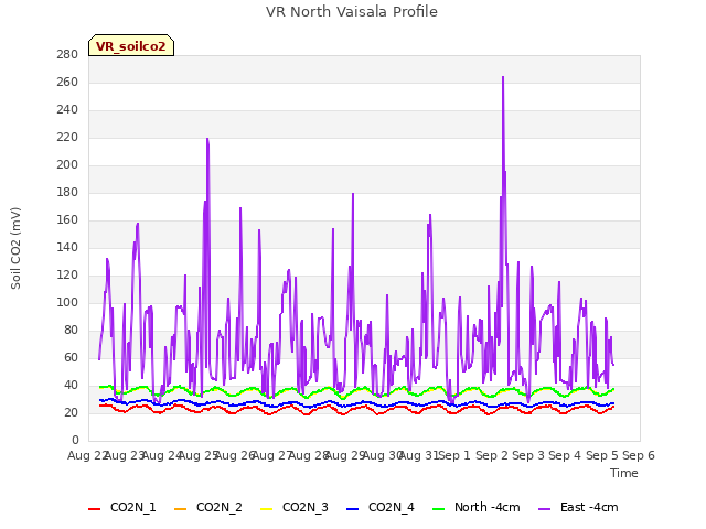 plot of VR North Vaisala Profile