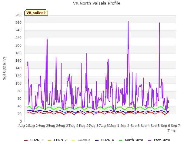 plot of VR North Vaisala Profile