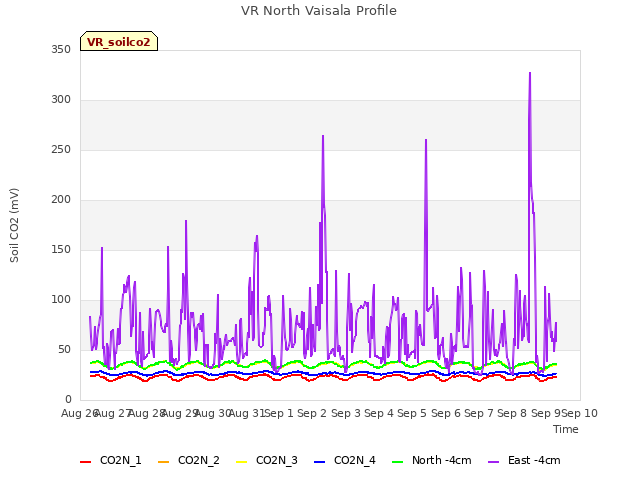 plot of VR North Vaisala Profile