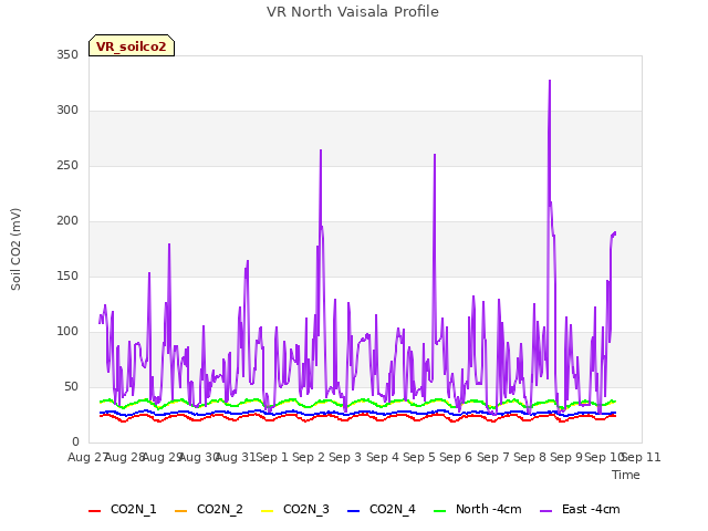 plot of VR North Vaisala Profile