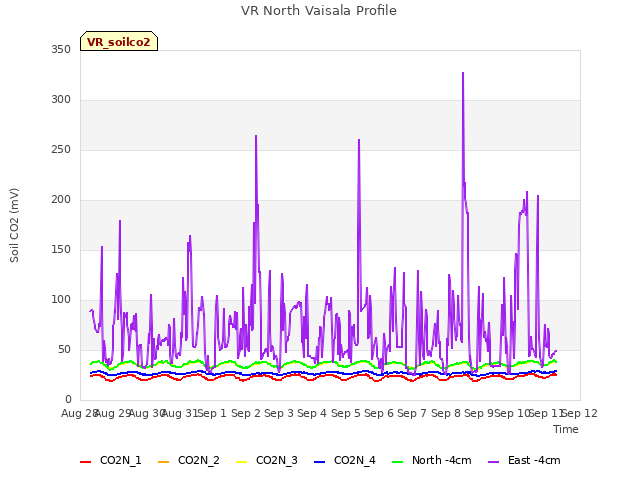 plot of VR North Vaisala Profile